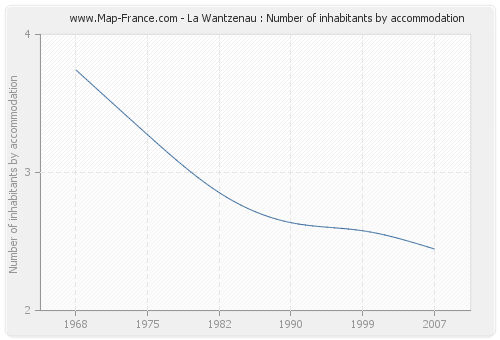 La Wantzenau : Number of inhabitants by accommodation
